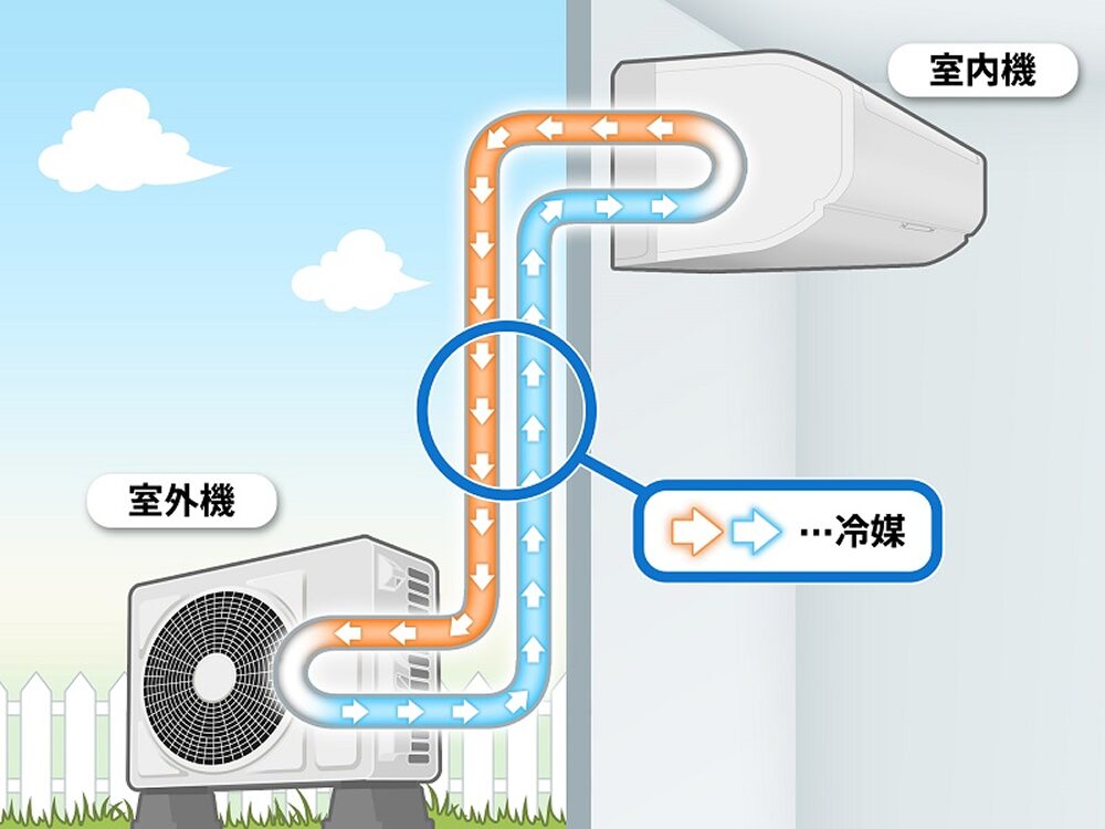 冷媒ガスが室内機と室外機をつなぐ2本の配管の中を循環しているイラスト